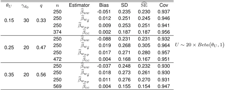 Table 2.3: Simulation results under dependent truncation structure V = U + d0.