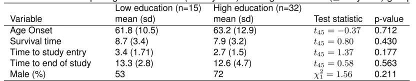 Table 2.4: Comparing low education (< 16 years) and high education (≥ 16 years) groupsLow education (n=15)High education (n=32)