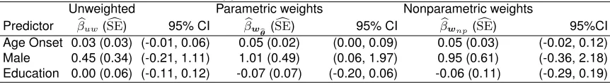 Table 2.5: Application: Education on survival in ADParametric weights