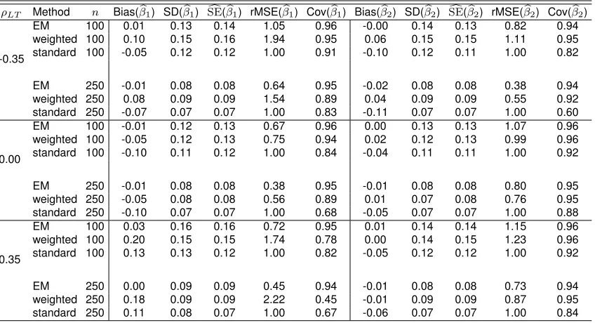 Table 3.1: Simulation results is the correlation between the left truncation and survival time