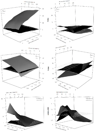 Figure 3.1: Comparing bias and MSE (mean-squared error) of estimators across different left andright truncation proportions, under dependent survival and truncation times.