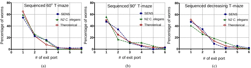 Figure 4. Experimental data from sequenced T-maze structures showing the percentage of worms collected at each exit port