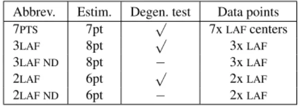 Table 1. LO - RANSAC variants used.
