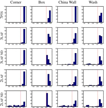 Figure 3. Number of inliers in 100 runs of RANSAC algorithms. Dashed line delimits 90% of inliers  ac-cording to reference model.
