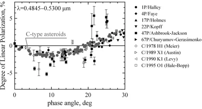 Fig. 1. Synthetic dependences of the degree of linear polarization on phase angle for comets and C-type asteroids
