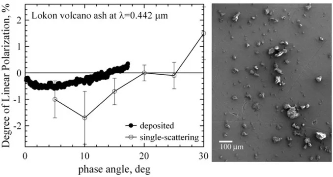 Fig. 2. Dependences of the degree of linear polarization on phase angle for a Lokon volcano ash sample