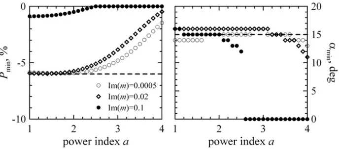 Fig. 6. The minimum of the negative polarization Pmin and phase angle of the minimum of the negative polarization αmin versus the index a in power-lawsize distribution of agglomerated debris particles