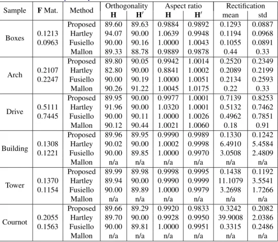 Table 1: The performance comparison between the proposed method, Hartley’s method [8], Fusiello et al.’s method [4] and Mallon et al.’s method [12]