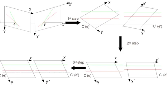 Figure 1: Three-step rectification. First step: the image planes become parallel to CC ′ 