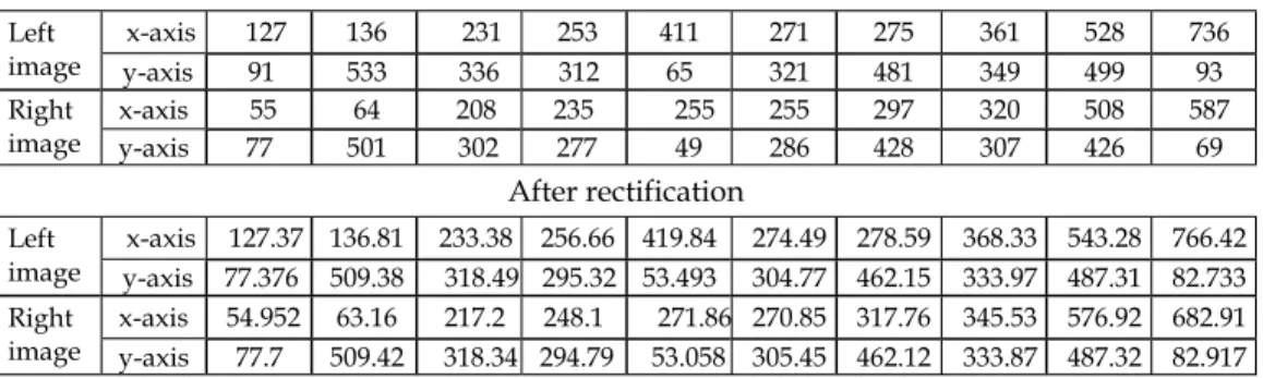 Table 2. MAD of y-coordinate before ( ε org ) and after rectification with the proposed ( ε ) or  rec Hartley’s  method ( ε rec H_ )