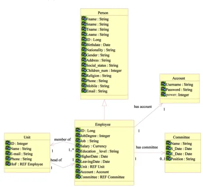 Figure 1. Relationships between employee class and other classes. 