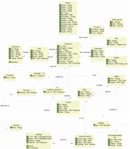 Figure 4. IS0 9001:2000 System marked as class diagram. 