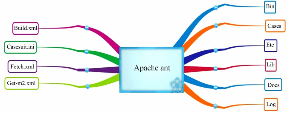 Figure 1. Automation script structure. 