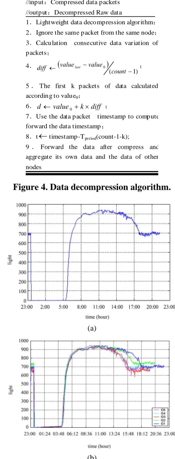 Figure 4. Data decompression algorithm.  