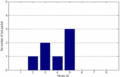 Figure 11. Raw data & average no. of packets/day.  