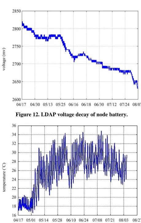 Figure 12. LDAP voltage decay of node battery.   