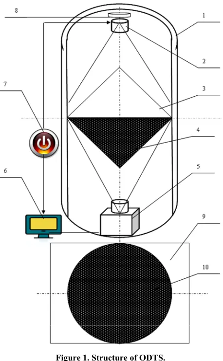 Figure 1. Structure of ODTS. 