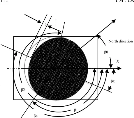 Figure 5. Detecting algorithm of tilt angle and tilt direc-tional angle.  