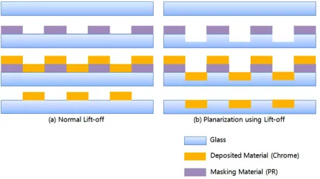 Figure 3. Lift-off method. (a) is a normal lift-off process, and (b) is a planarization process using lift-off