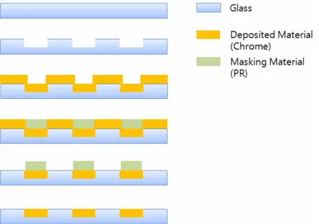 Figure 5. Planarization method using CMP.