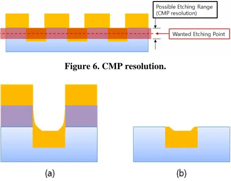 Figure 6. CMP resolution. 