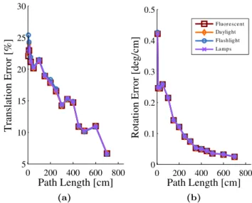 Fig. 13: (Best viewed in color) Average translation (a) and rotation (b) error for increasing path length for all New Tsukuba sequence illuminations