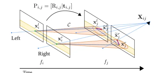 Fig. 2: (Best viewed in color) Keypoint matches between the keyframe f i and the new frame f j must satisfy the spatial constraint imposed by the epipolar rectiﬁcation (yellow band) as well as the temporal ﬂow restriction (orange cone)