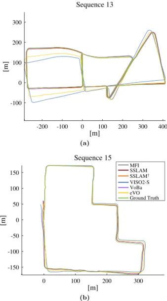 Fig. 10: (Best viewed in color) Trajectories on the se- se-quences 13 (a) and 15 (b) of the KITTI dataset