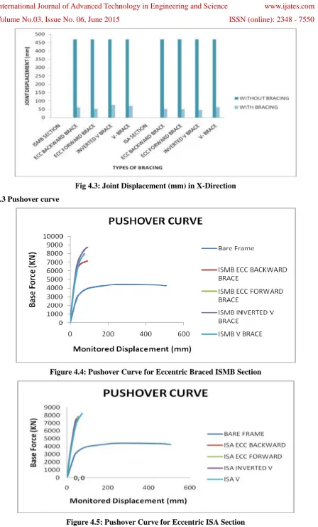 Fig 4.3: Joint Displacement (mm) in X-Direction 