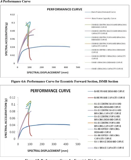 Figure 4.7: Performance Curve for Eccentric ISA Section 