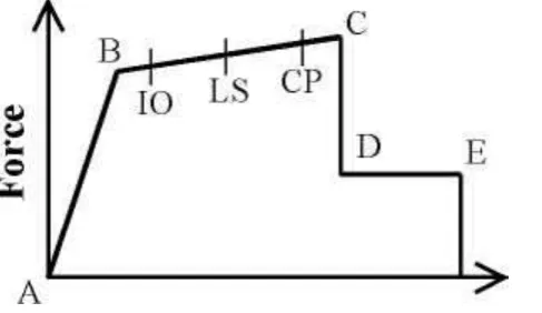 Figure 4.1: Force Deformation for Pushover Hinge 