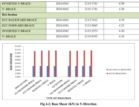 Fig 4.2: Base Shear (KN) in Y-Direction 