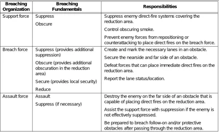Table 1-1. Relationship Between Breaching Organization and Breaching Fundamentals