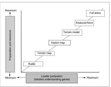 Figure 4-1. Rehearsal Techniques