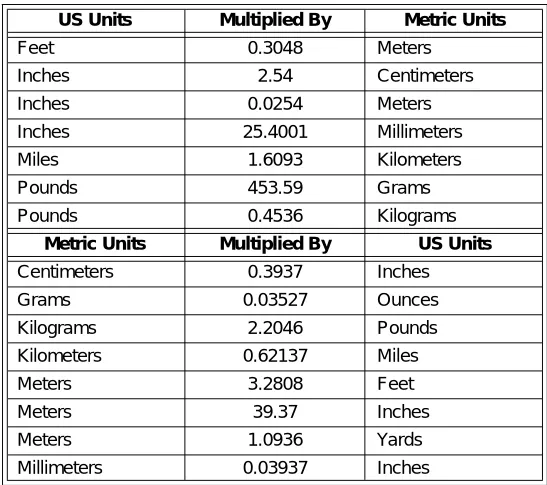 Table A-1. Metric Conversion Chart