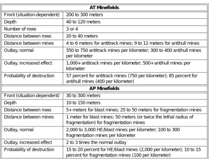 Table B-1. Normal Parameters for Threat-Style Minefields