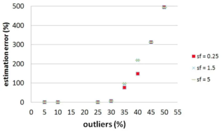 Fig. 2. Histogram of a vector of distance ratios f. 