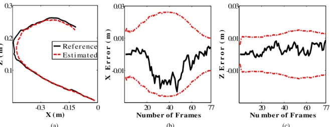 Figure  2:  The  camera  path  of  experimental  data  set  and  associated  localization  error  when  using  near  features  only