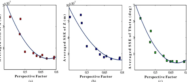 Table  1:  The  correlation  coefficient  between  Perspective Factor and localization errors