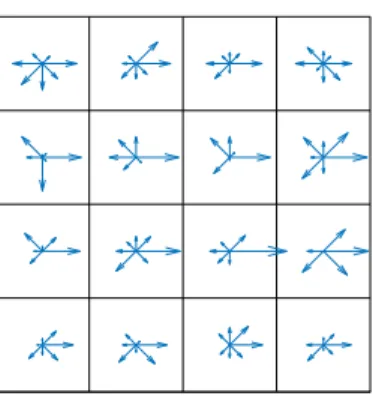 Figure 3.4. Visualization of SIFT descriptor.