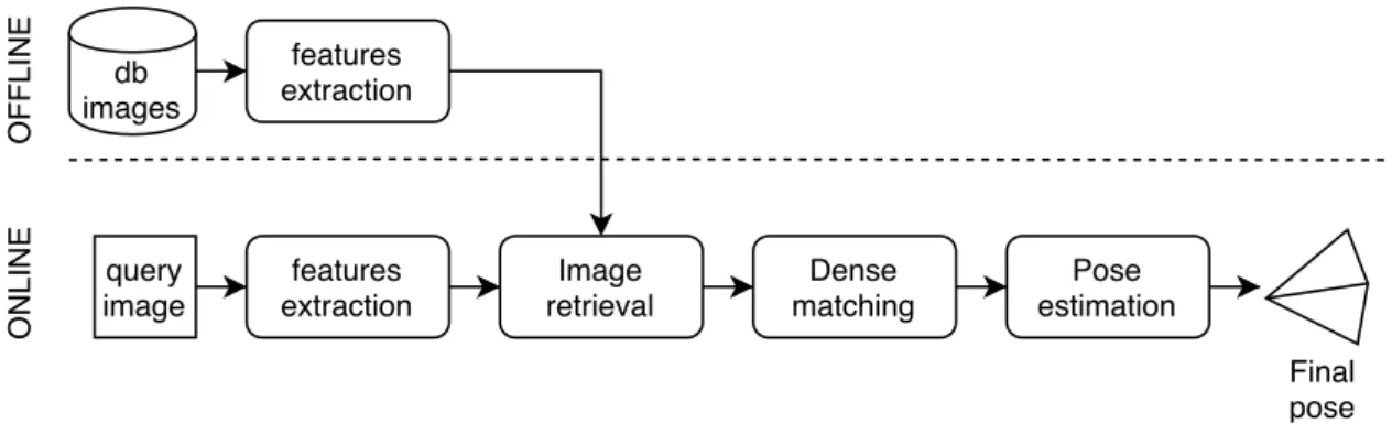 Figure 3.6. Typical pipeline of image retrieval based localization.
