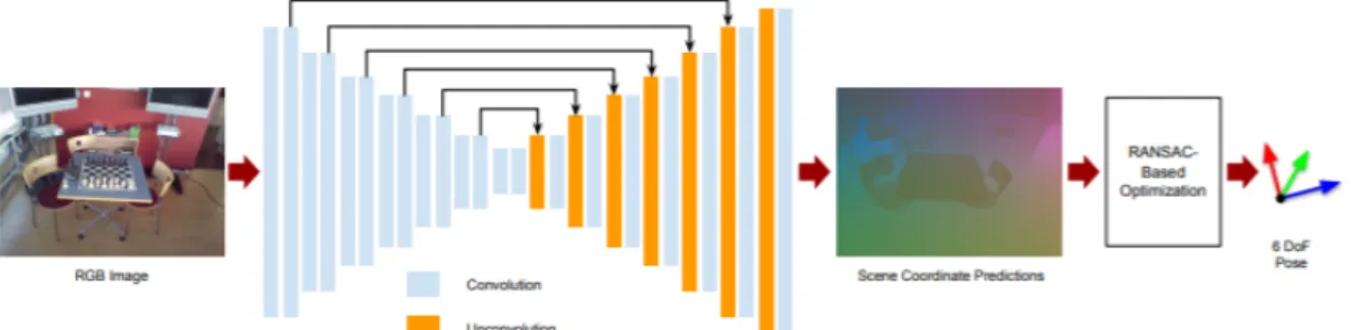 Figure 3.7. Full-frame coordinate regression [23].