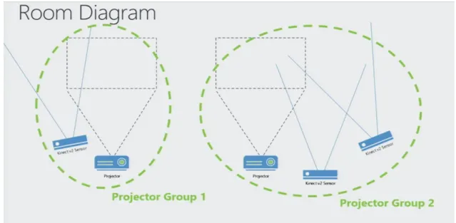 Figure 3: Two discrete projector camera groups setup 