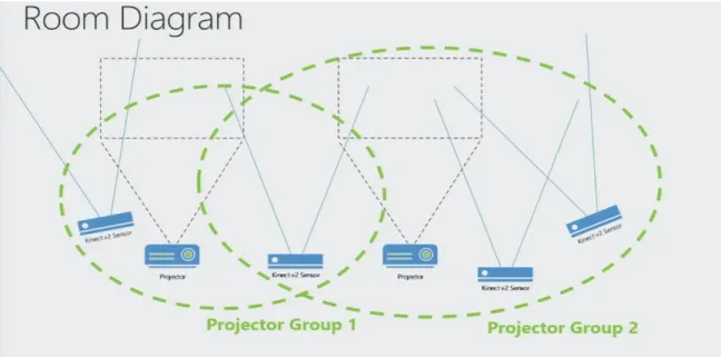 Figure 4: Two projector camera groups connected by an overlapping camera 