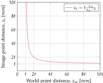 Figure 3.14: Thin lens behaviour using focal length multiples.