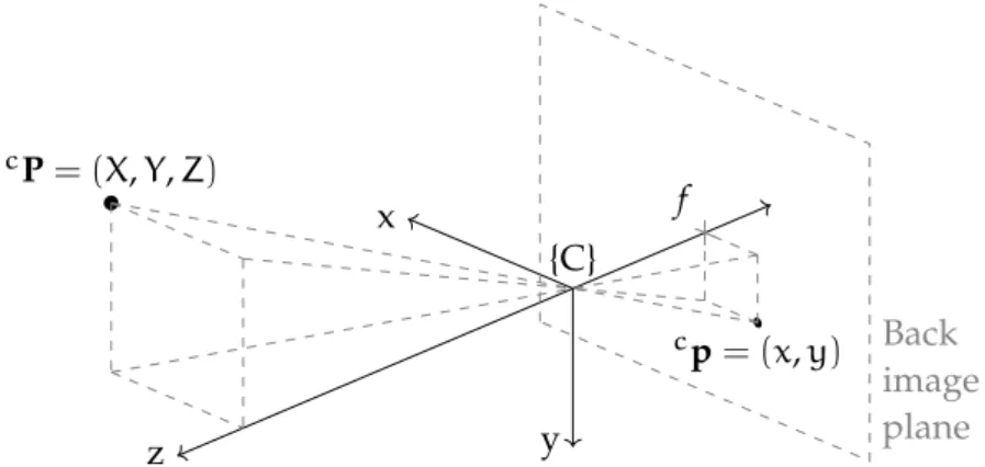 Figure 3.16: three-dimensional point projection through an equivalent pin- pin-hole.