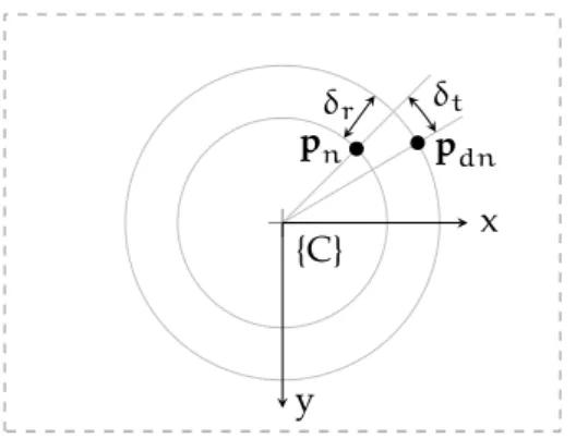 Figure 3.19: Radial and tangential lens distortions on the normalised plane.
