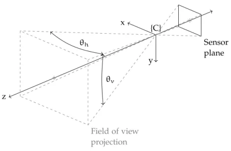 Figure 3.22: Vertical field of view.
