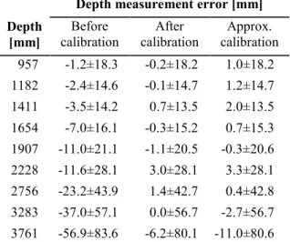 Figure 3. Depth measurement error