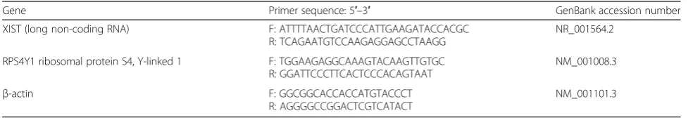Table 1 Primer sequences specific for each gene